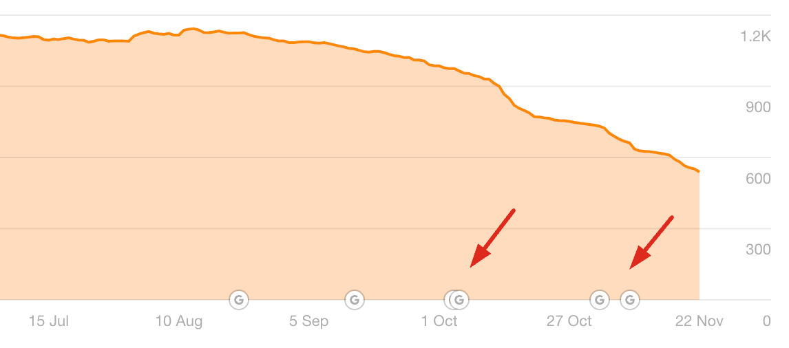 google updates ahrefs