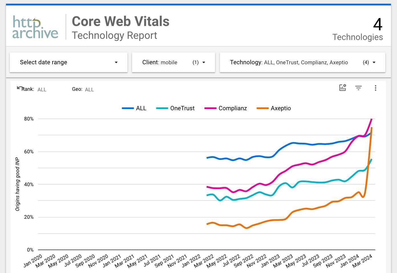 chrome ux report inp