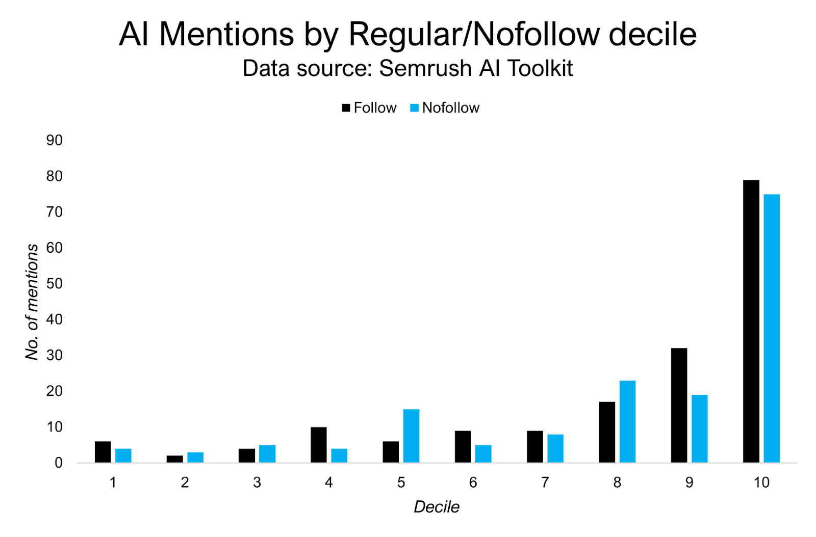 Nofollow vs dofollow analysis on backlinks