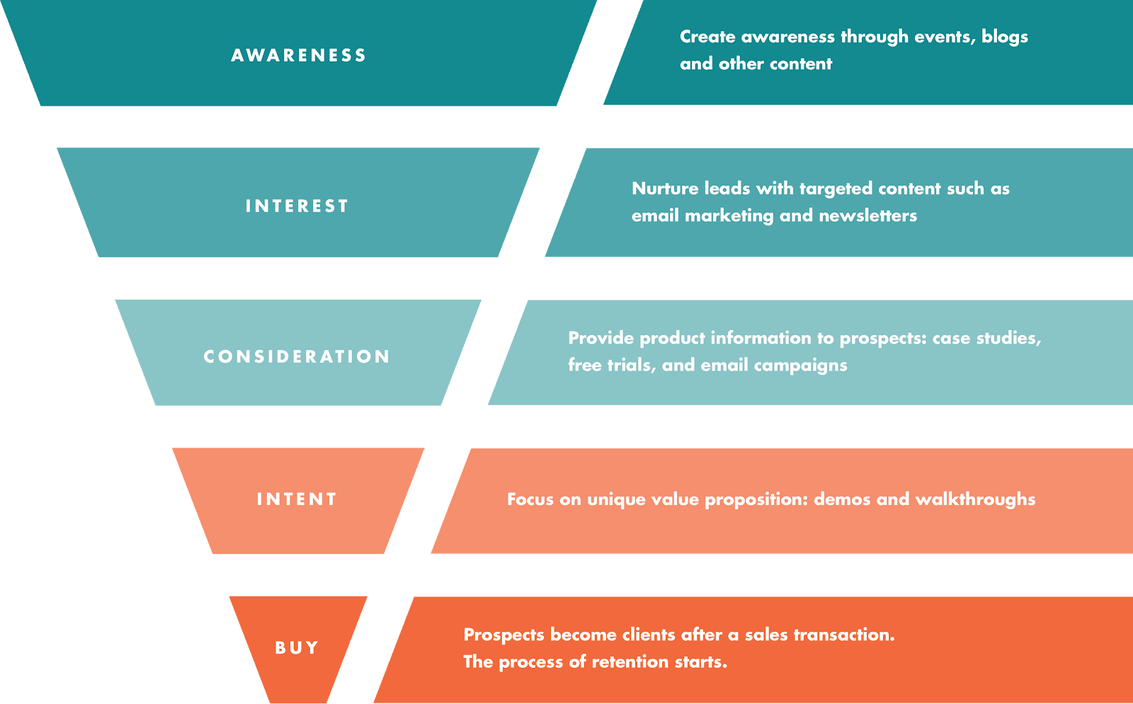 marketing funnel