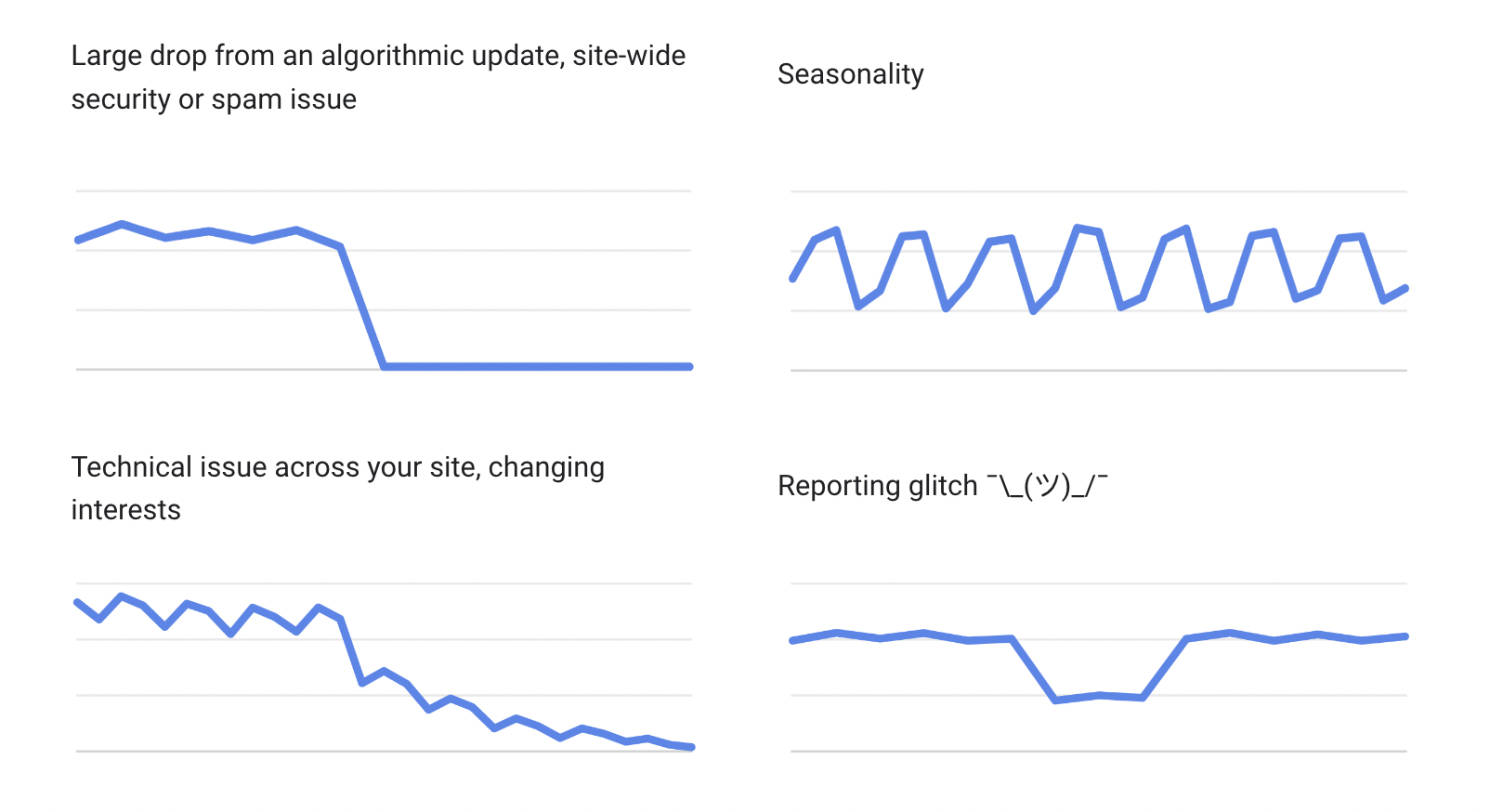 google ranking documentation charts