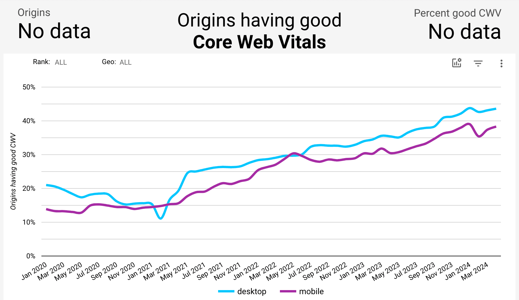 WordPress Core Web Vitals score