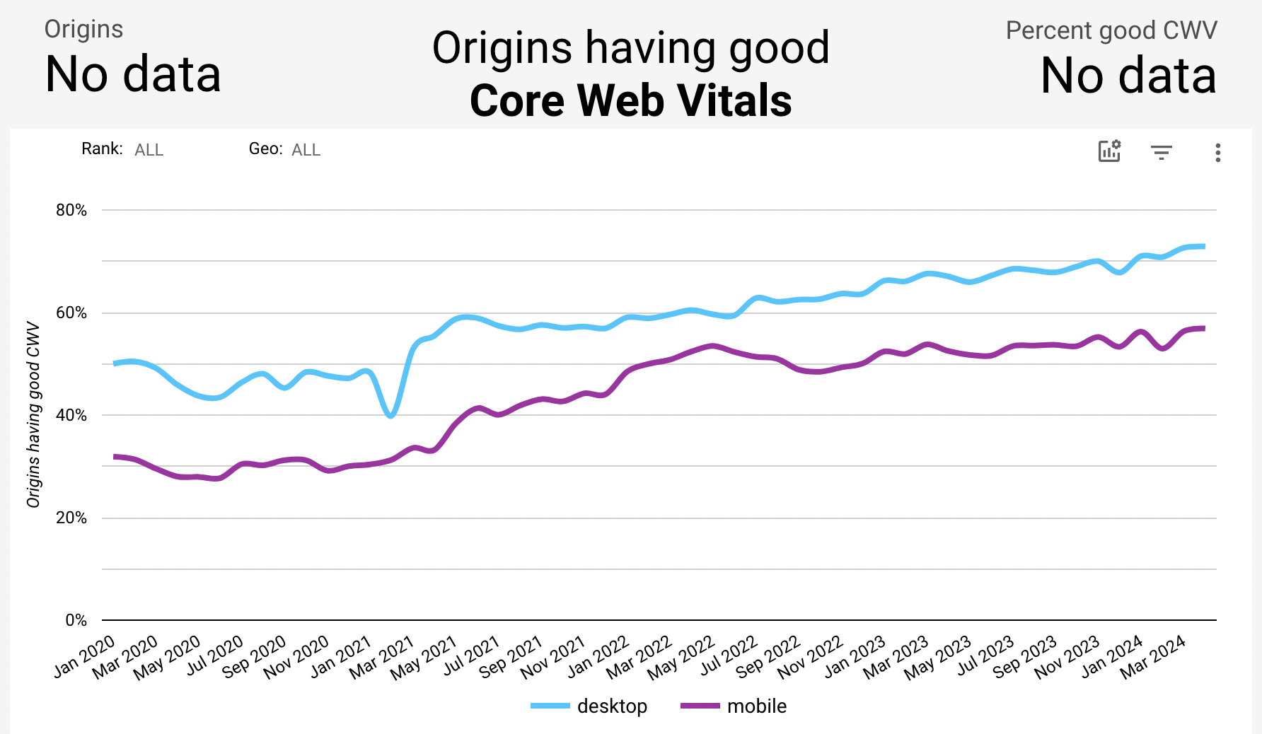 Webflow Core Web Vitals score