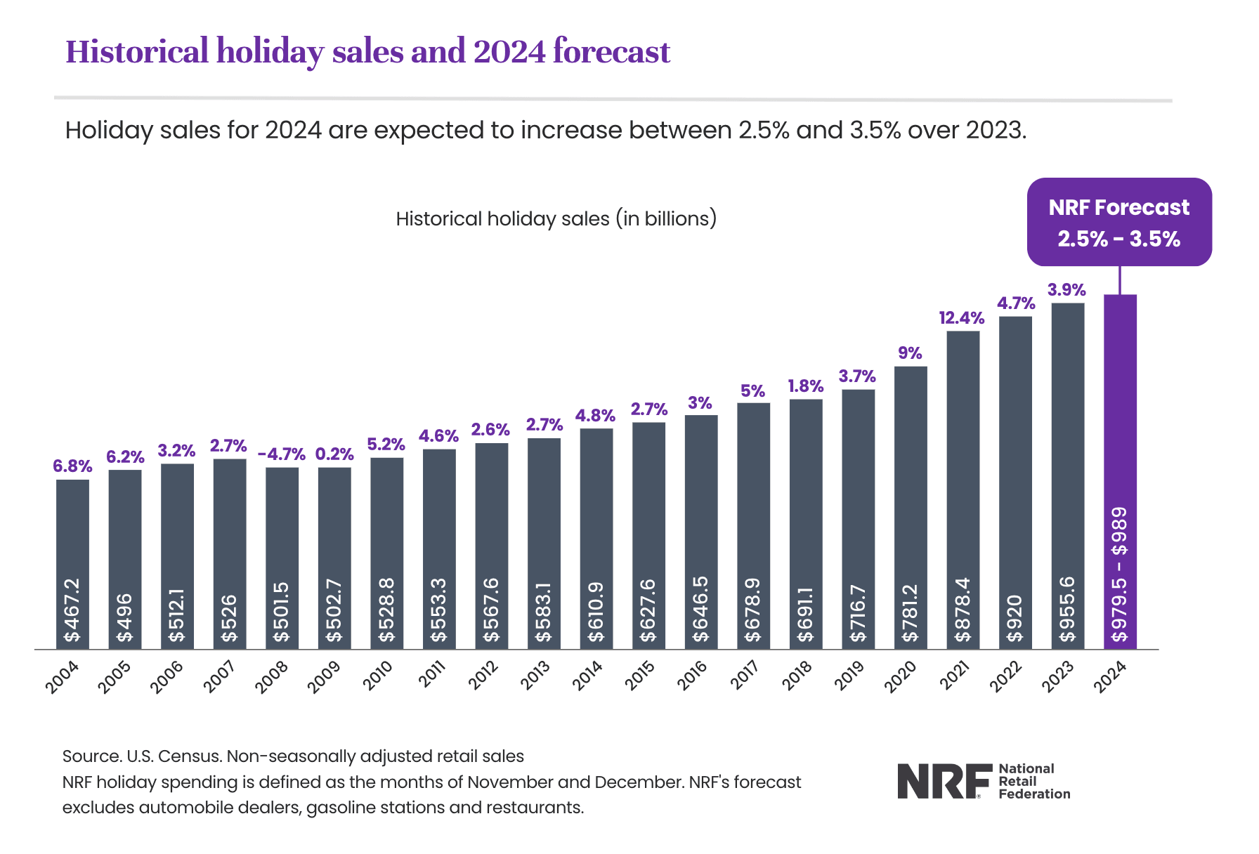 historical development in holiday sales and 2024 forecast