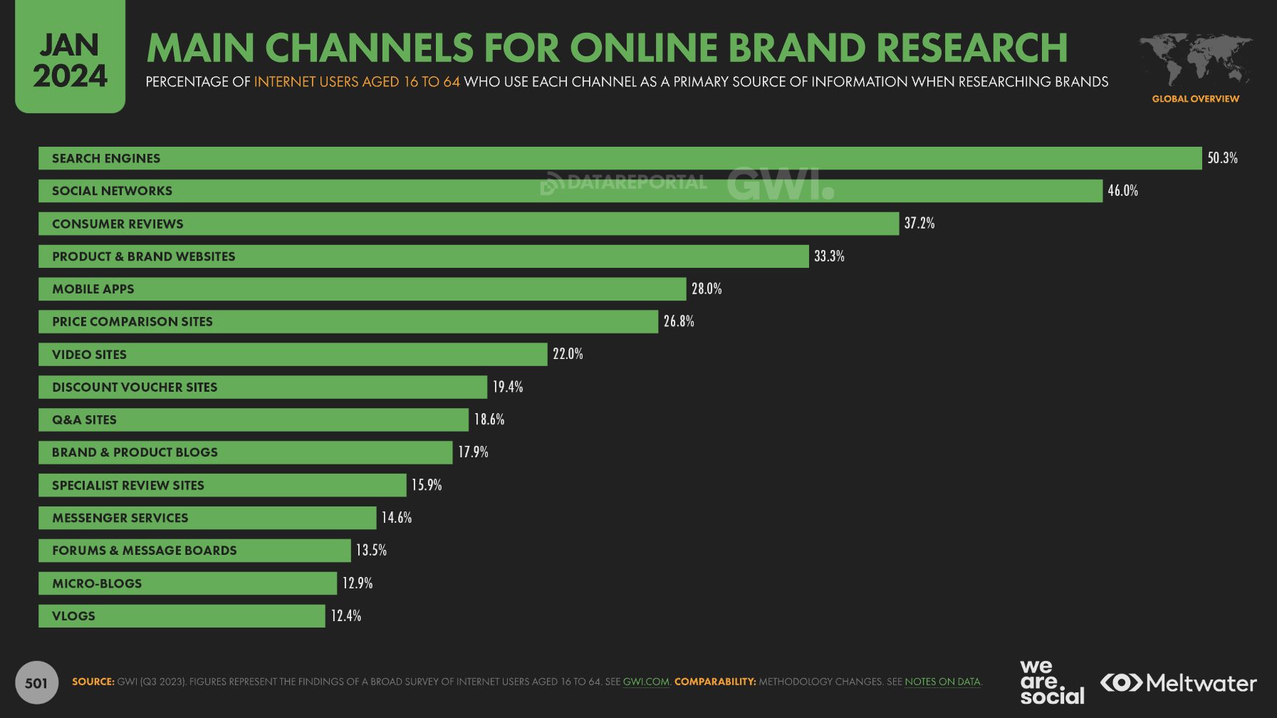 Channels for brand search
