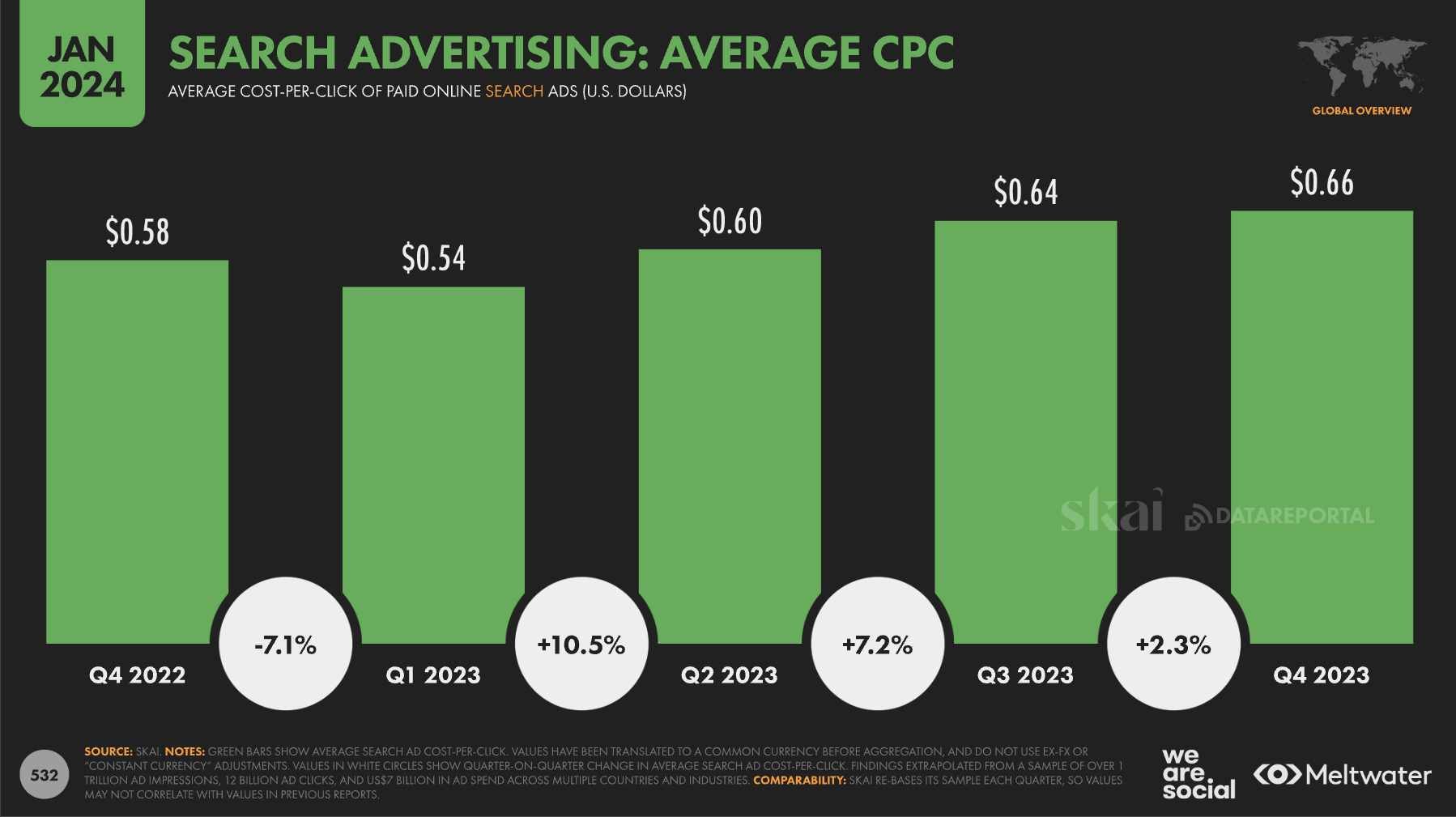 CPC prices development