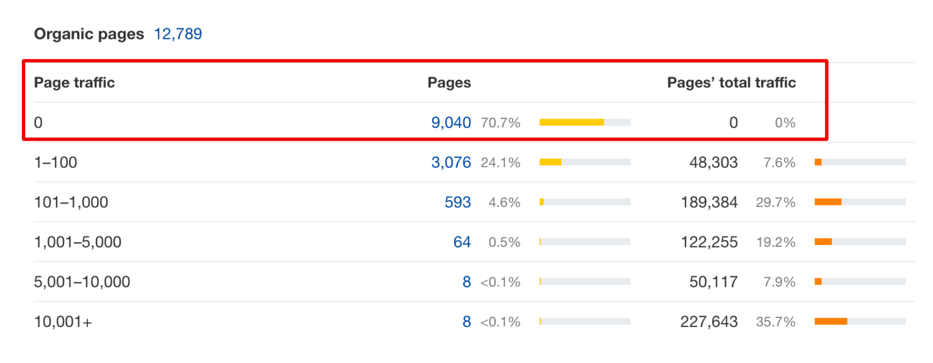 content overview based on traffic ahrefs