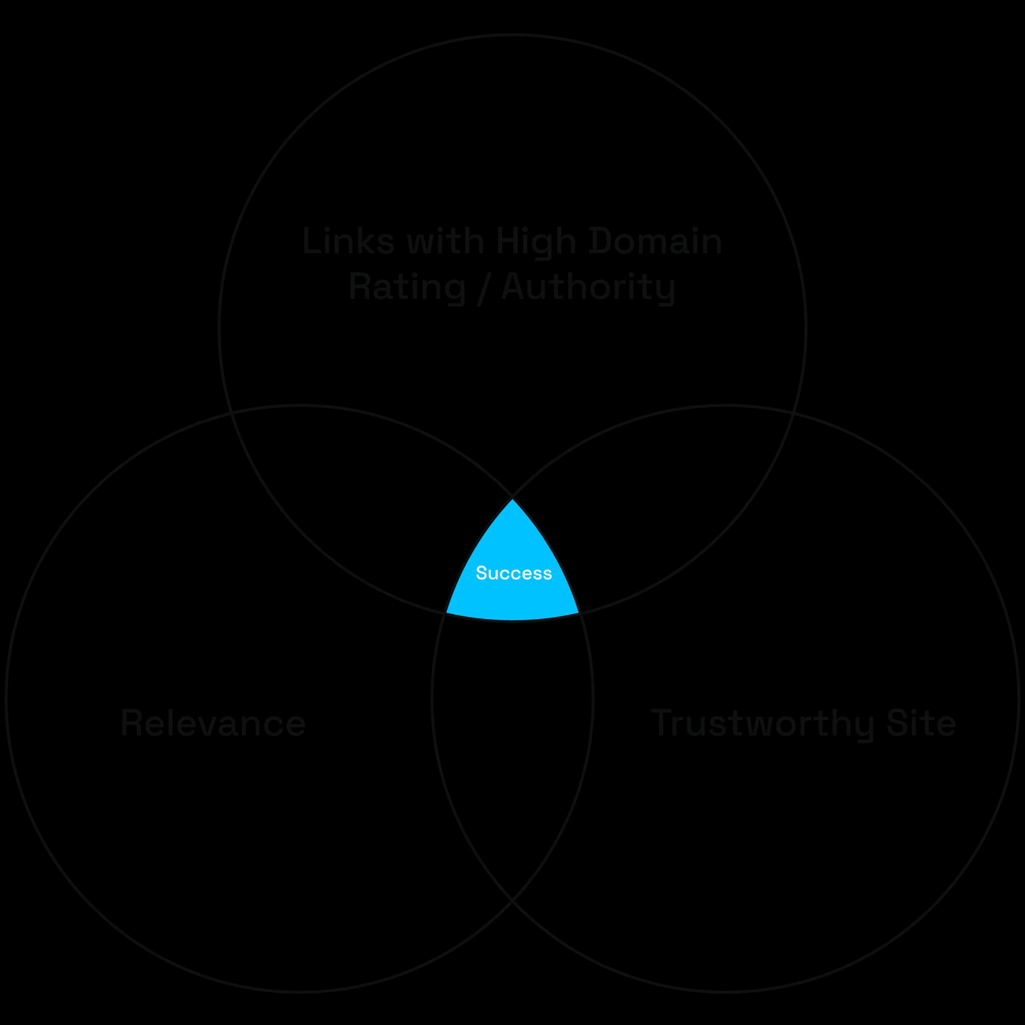 triangle of link building