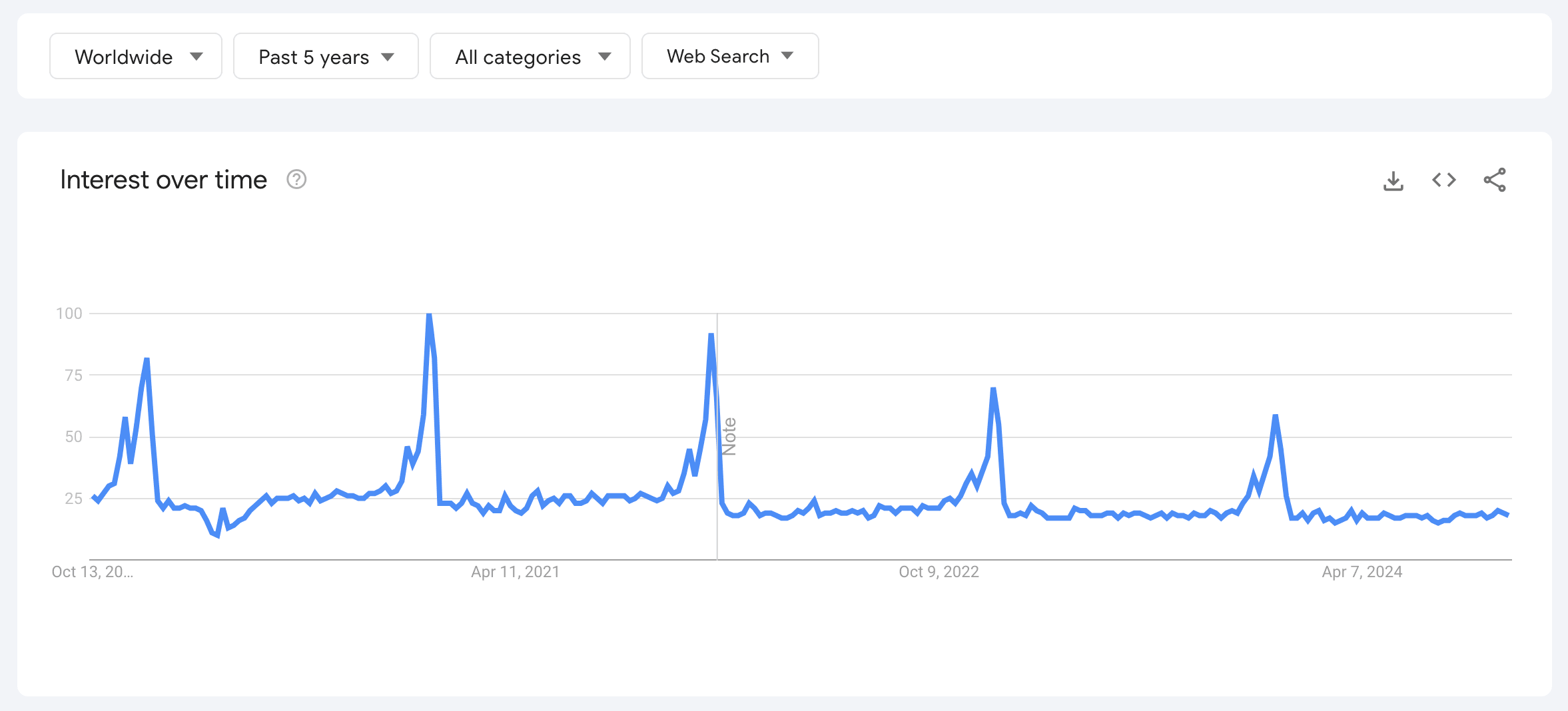 google trends seasons graph