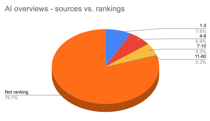 ai overview google analysis