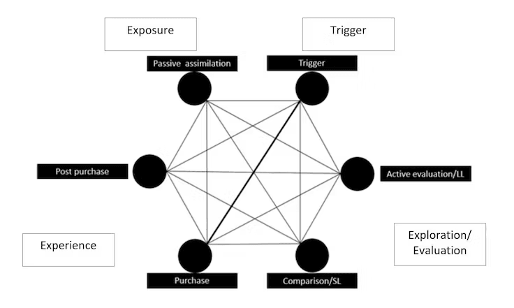 hankins hexagon is a visual representation of how user journay may look with way more points than the AIDA-model