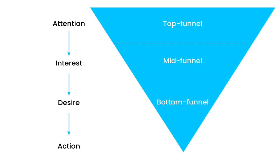 a visualisation of how the AIDA-model and the marketing is related