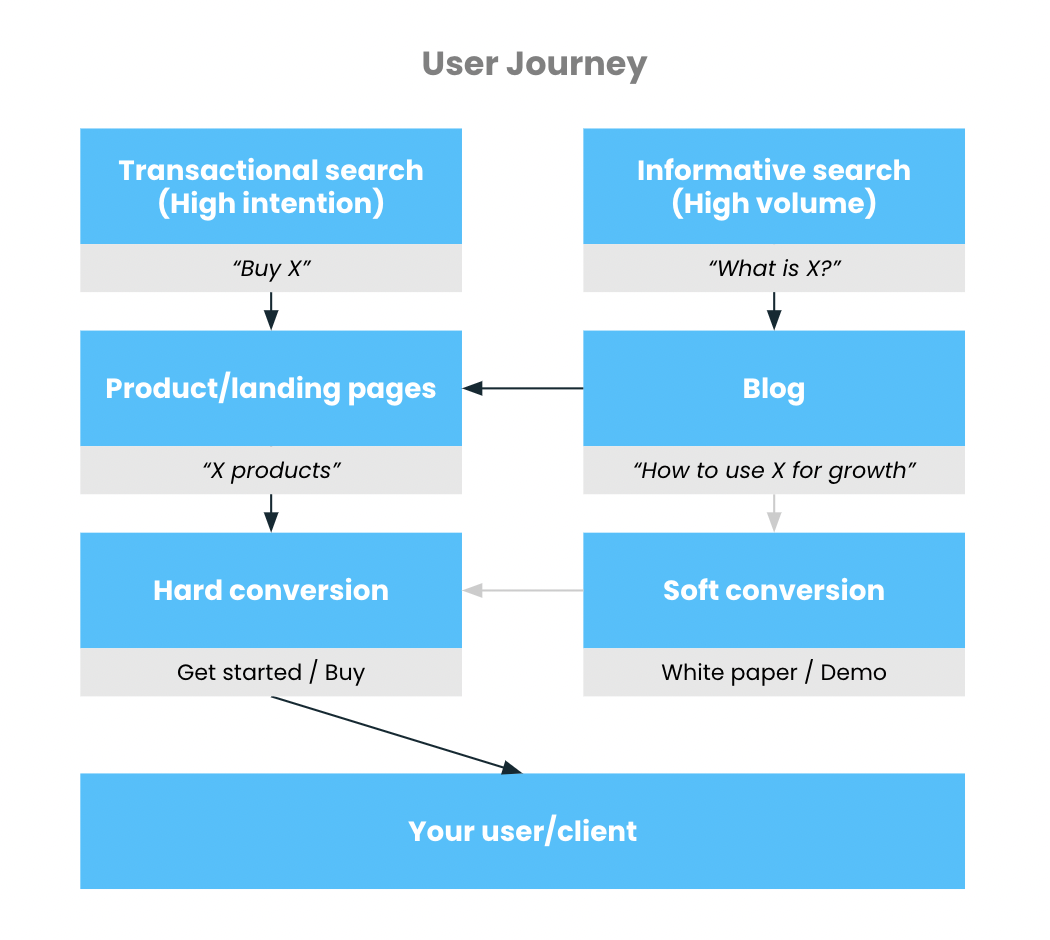 user journey
