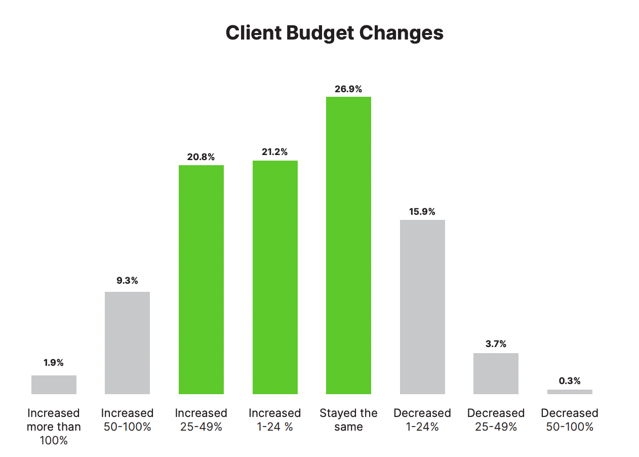 SEO budgetter fra Search Engine Journal analyse