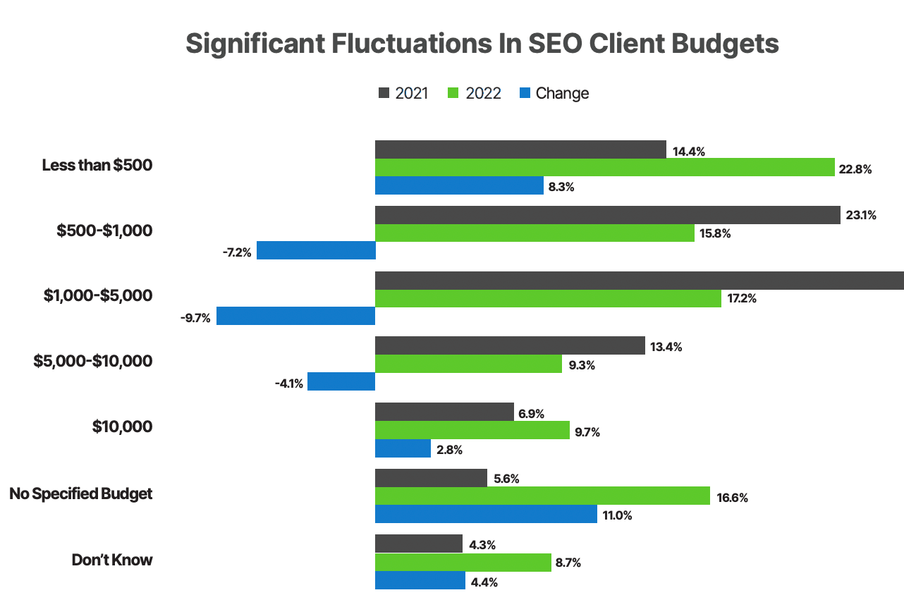 Udsving i SEO budgetter fra Search Engine Journal analyse