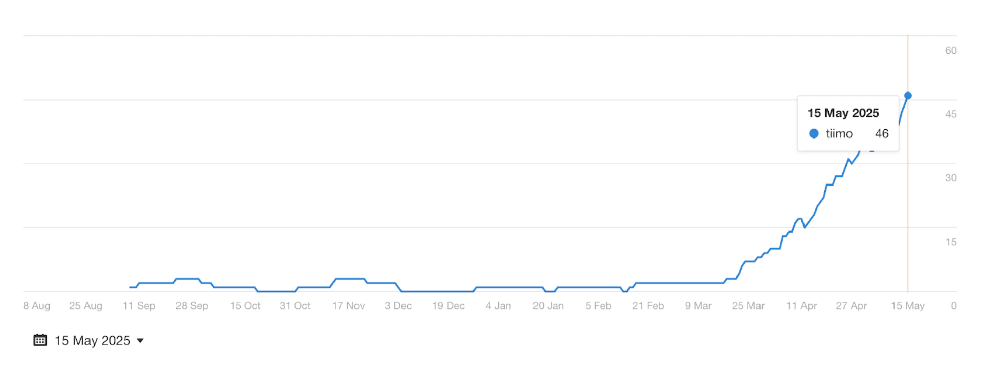 growth in google ai overviews for tiimo app