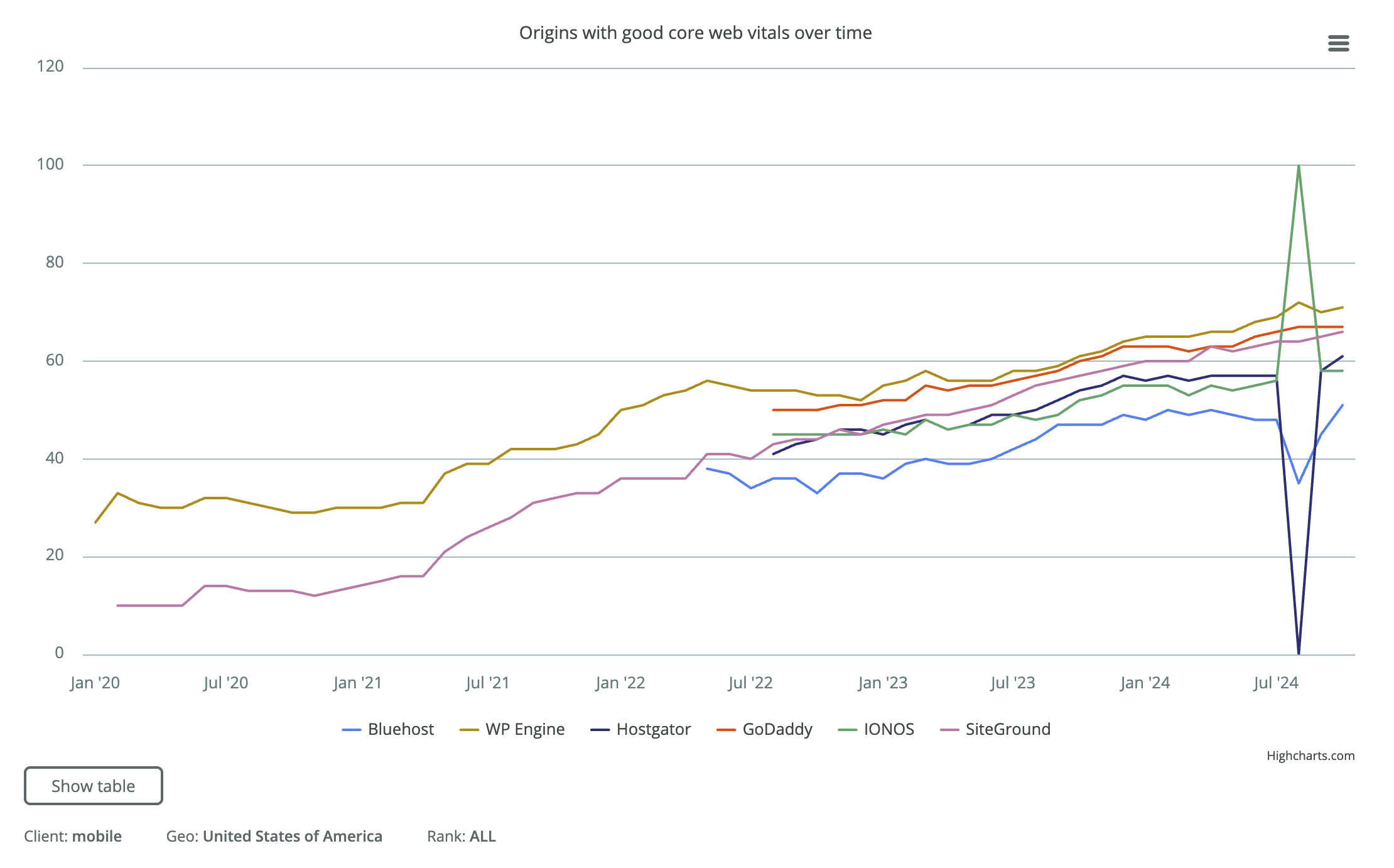 analysis of webhosting platforms within core web vitals