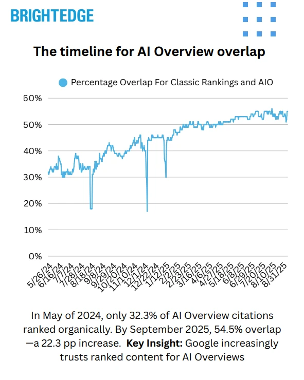 Analysis of ai overviews and classic search results